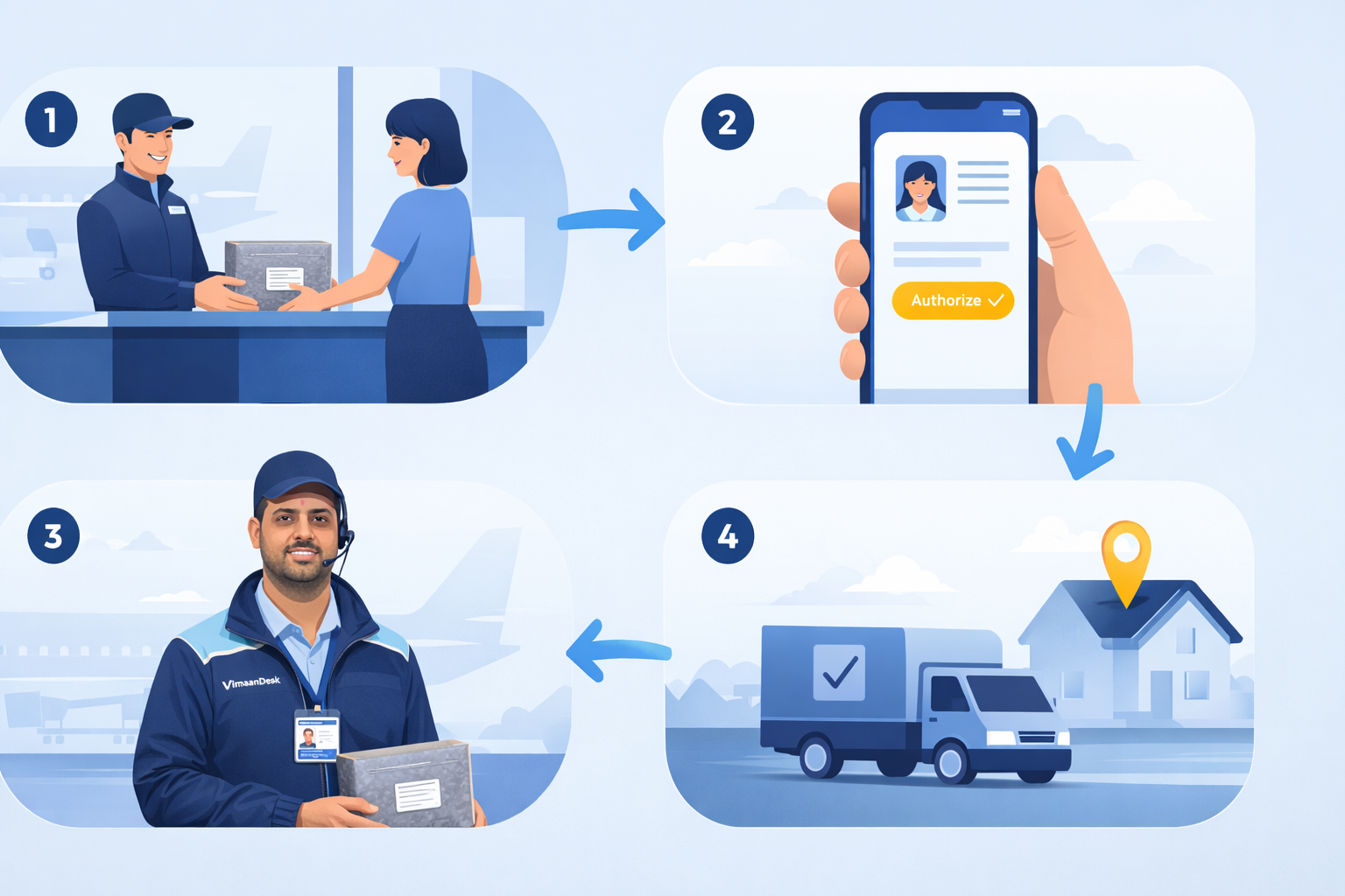 4-step process illustration for airport lost and found delivery via VimaanDesk